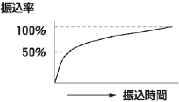 振込率はどの位ですか？