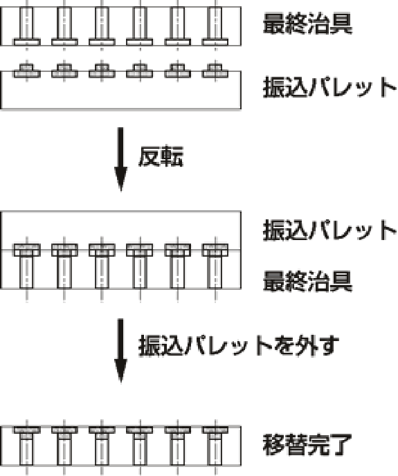 最終トレイに姿勢を変更して移し替える場合