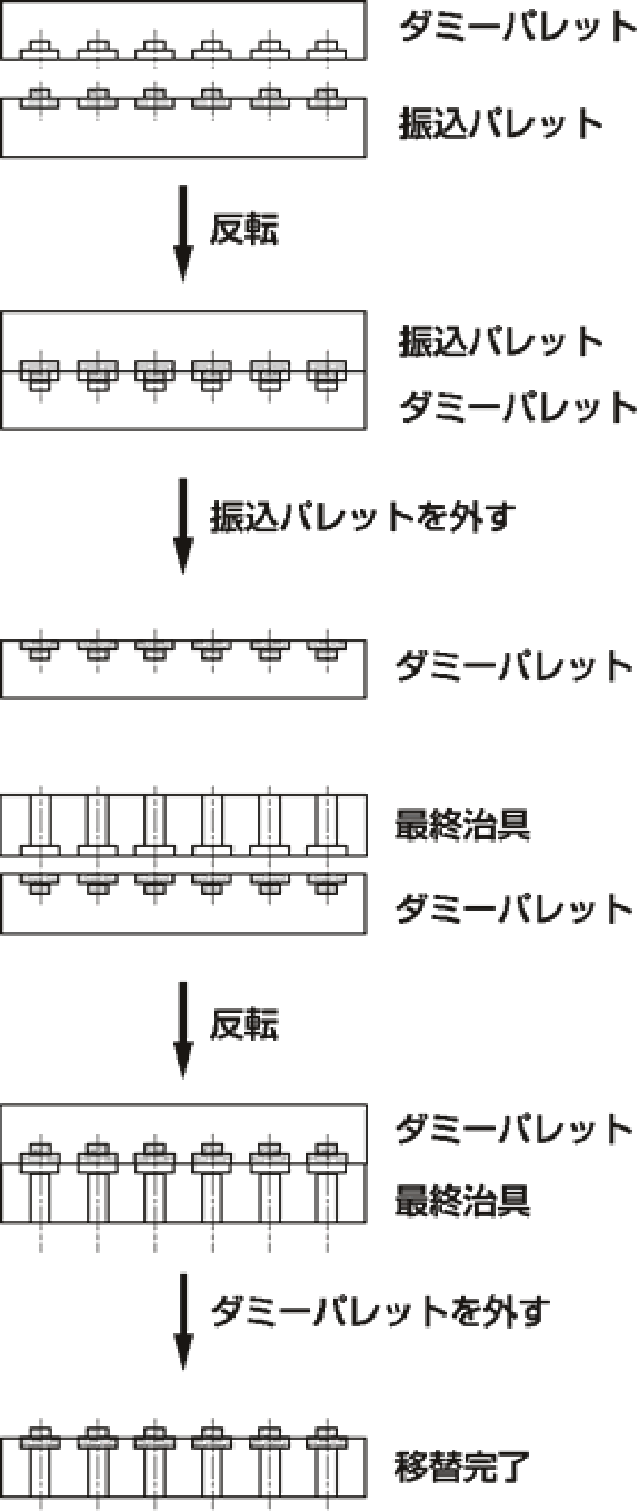 最終治具姿勢と振込パレット姿勢が同一の場合